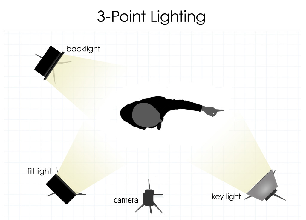 Three point lighting