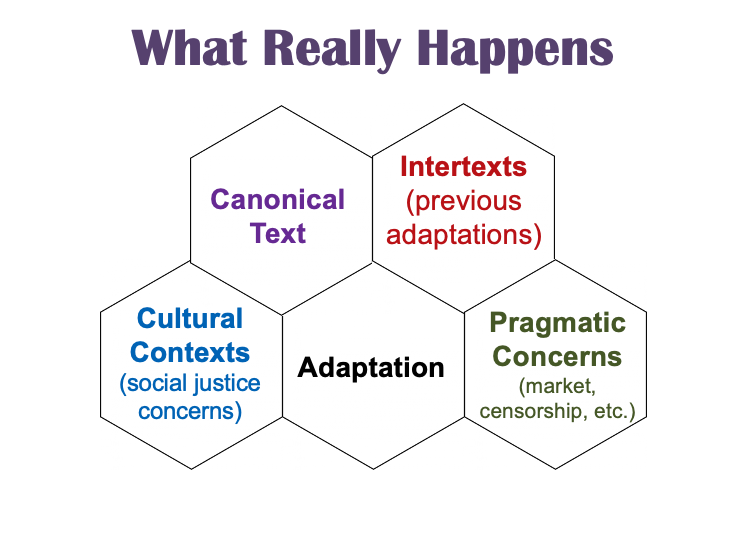 The image illustrates the adaptation process of canonical texts influenced by intertexts, pragmatic concerns, and cultural contexts.